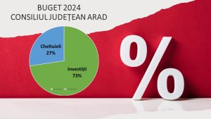 Președintele CJ Arad Iustin Cionca 72,67% din bugetul Consiliului Județean merge spre investiții